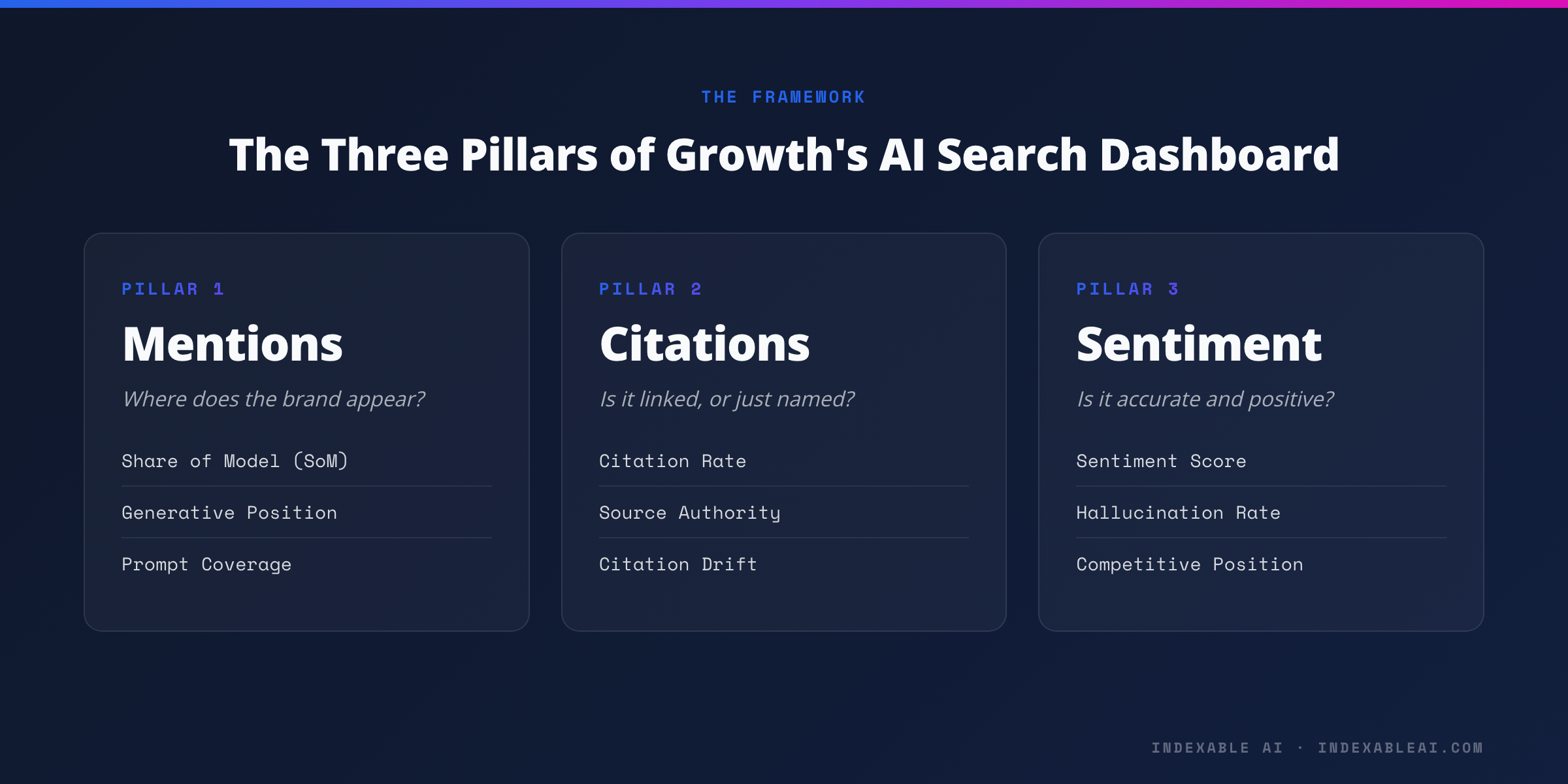 The Three Pillars of Growth's AI Search Dashboard — Mentions, Citations, Sentiment