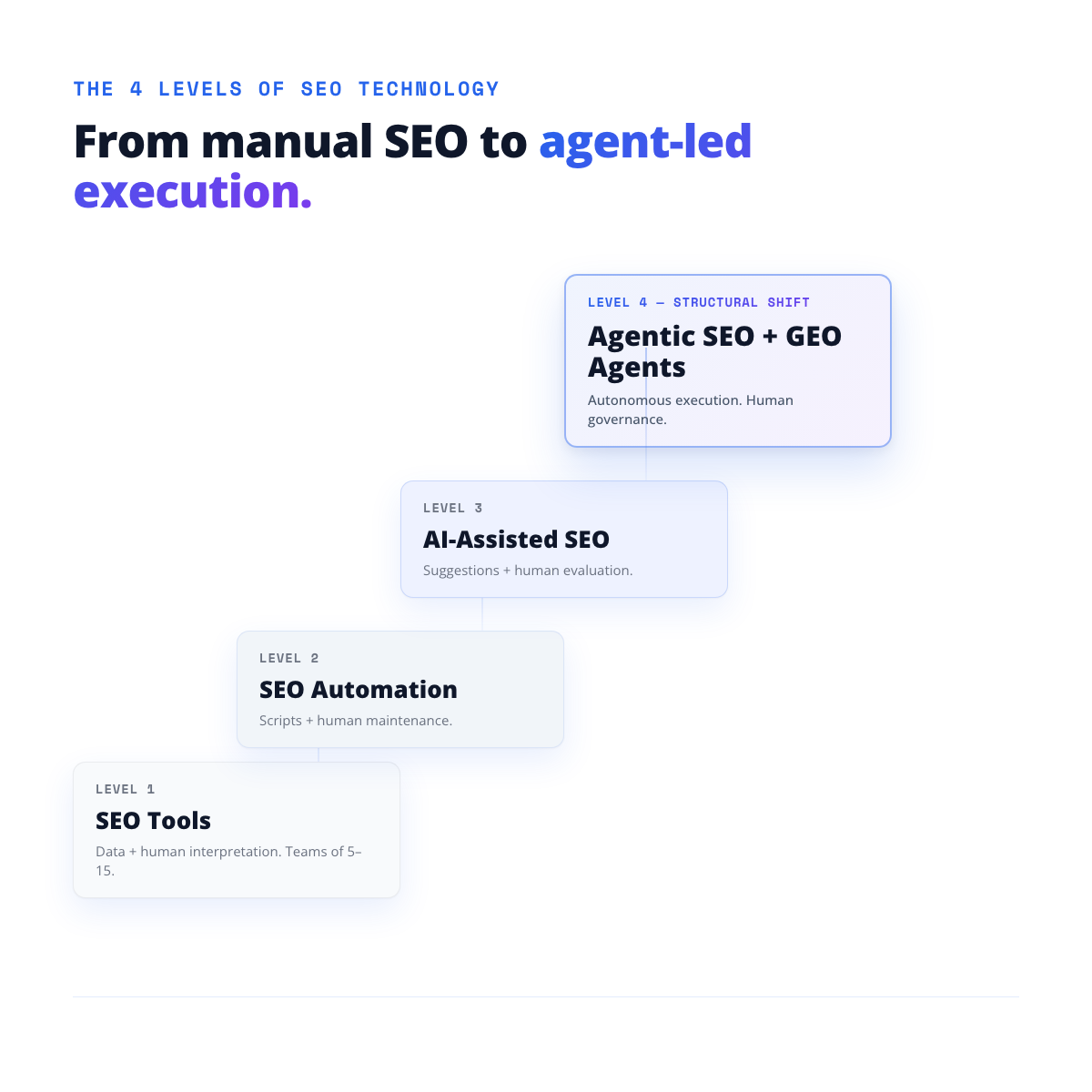 The 4 Levels of SEO Technology — staircase visualization from Level 1 SEO Tools through Level 2 Automation and Level 3 AI-Assisted SEO to Level 4 Agentic SEO + GEO Agents (the structural shift)