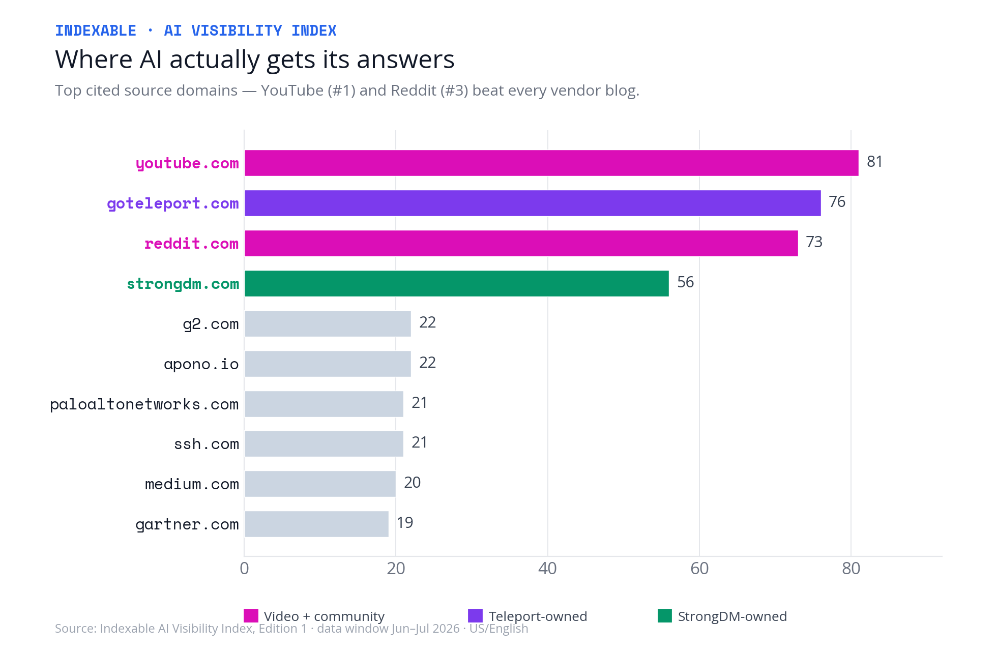 Top cited source domains: youtube.com 81 responses, goteleport.com 76, reddit.com 73, strongdm.com 56, g2.com 22, apono.io 22, paloaltonetworks.com 21, ssh.com 21, medium.com 20, gartner.com 19. Video and community sources outrank vendor blogs.