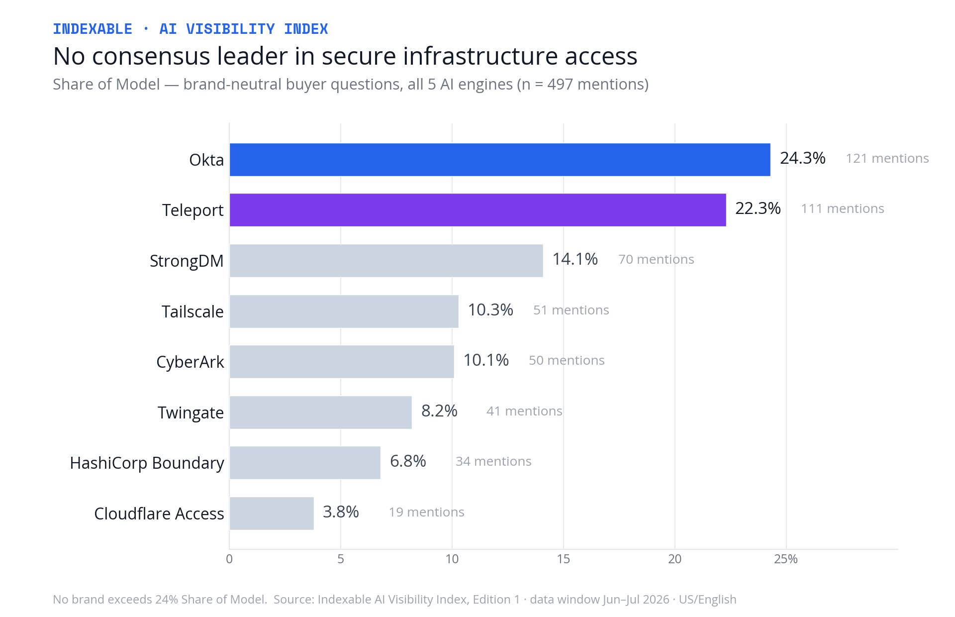 Share of Model leaderboard, brand-neutral questions across 5 AI engines: Okta 24.3% (121 mentions), Teleport 22.3% (111), StrongDM 14.1% (70), Tailscale 10.3% (51), CyberArk 10.1% (50), Twingate 8.2% (41), HashiCorp Boundary 6.8% (34), Cloudflare Access 3.8% (19). No brand exceeds 24%.