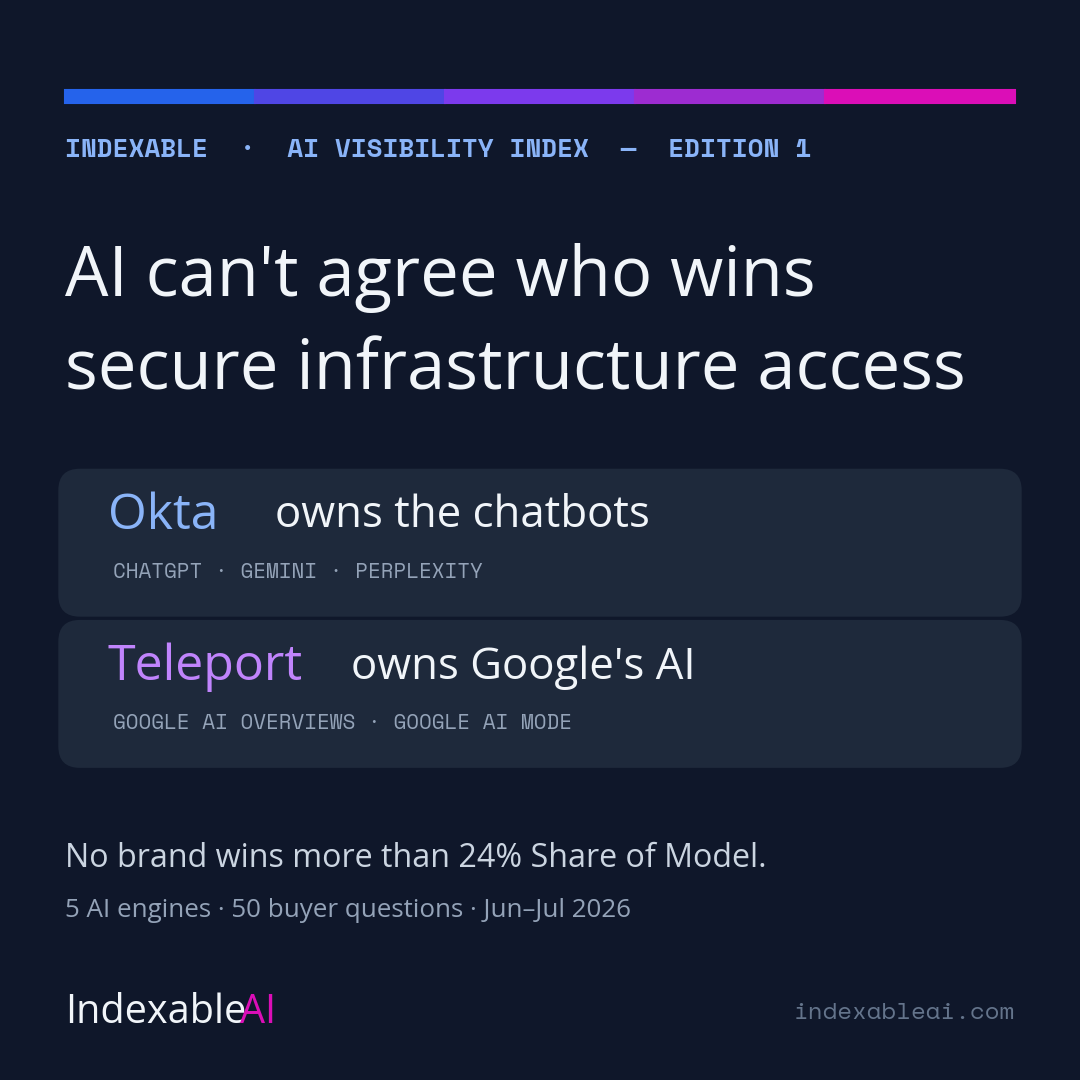 Indexable AI Visibility Index Edition 1: no brand wins more than 24% Share of Model in secure infrastructure access. Okta owns the chatbots; Teleport owns Google's AI.