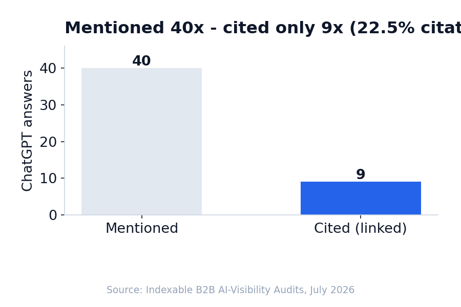 Bar chart: Indexable mentioned in 40 ChatGPT answers but cited in only 9 — a 22.5% citation rate