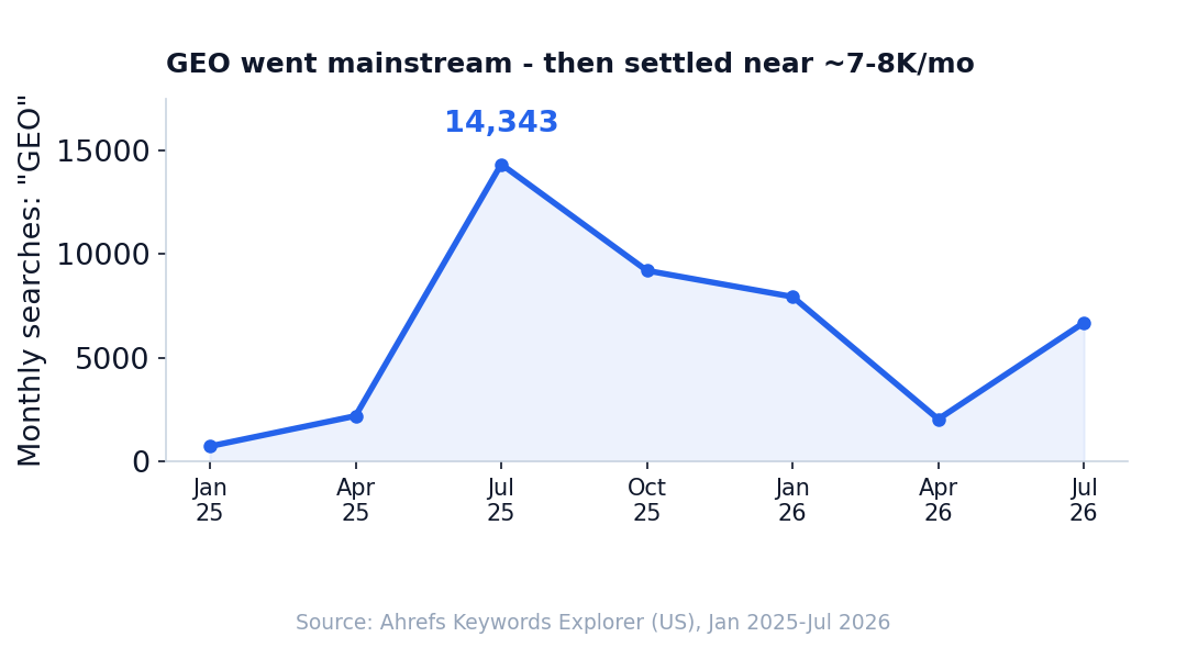 Line chart: monthly search volume for generative engine optimization, 726 in Jan 2025 rising to 14,343 in Jul 2025 then settling near 7-8K per month
