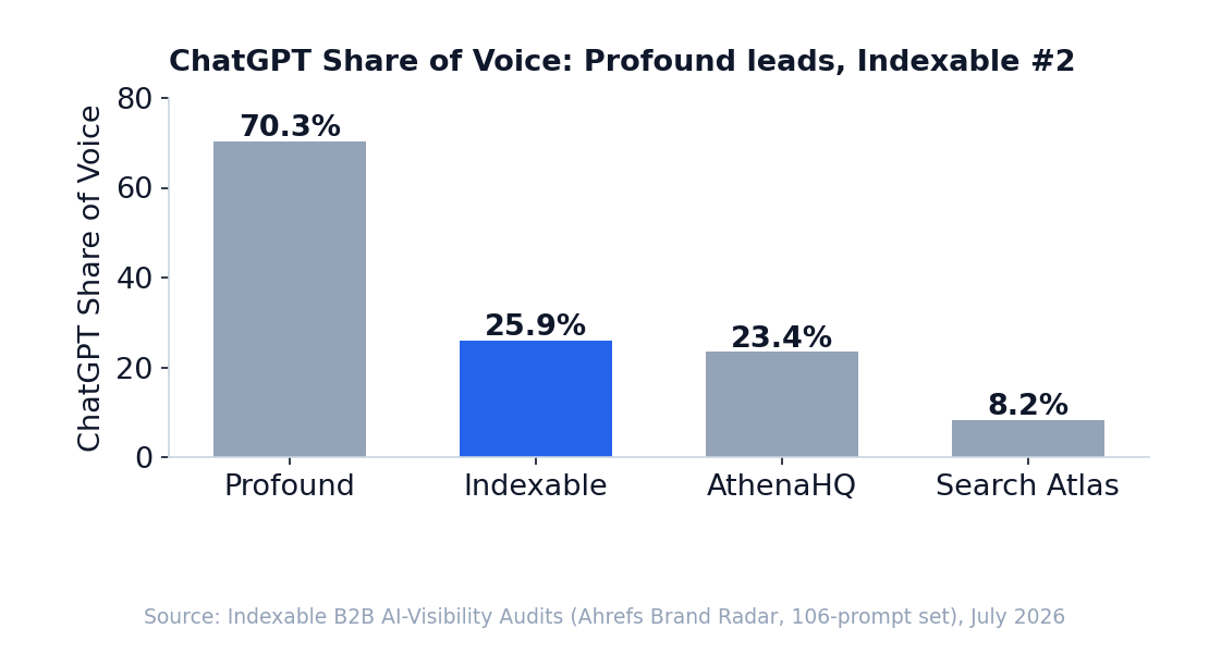 Bar chart titled ChatGPT Share of Voice: Profound leads at 70.3%, Indexable second at 25.9%, AthenaHQ at 23.4%, Search Atlas at 8.2%