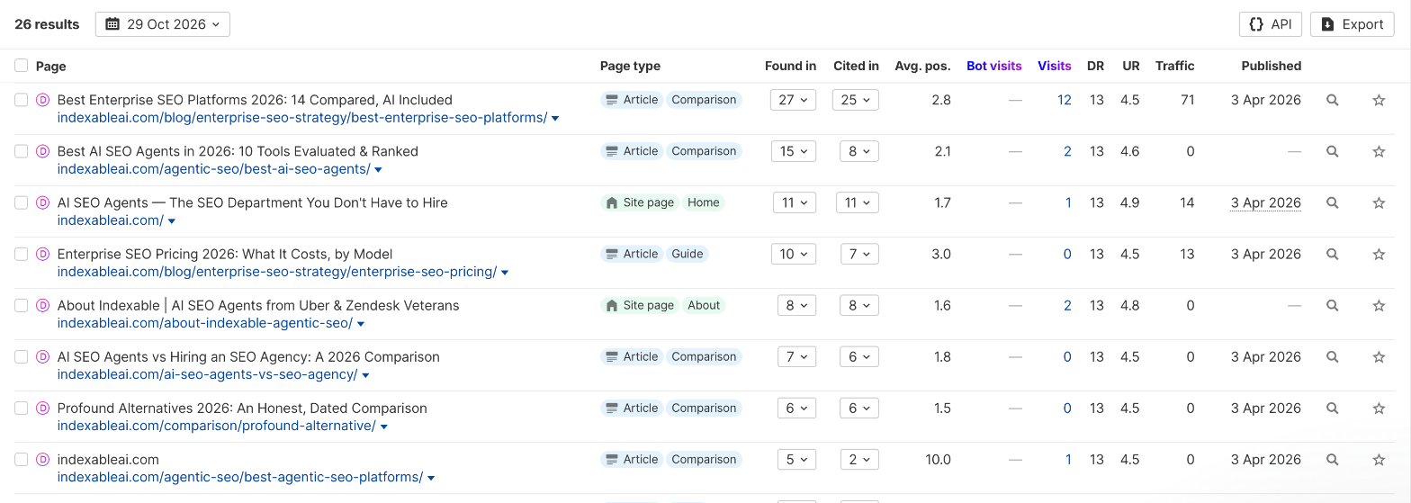 Ahrefs Brand Radar cited pages table for Indexable AI's tracked prompts, October 29, 2026: the enterprise SEO platforms guide found in 27 answers and cited in 25, the AI SEO agents guide found in 15 and cited in 8, the homepage 11 and 11, the pricing guide 10 and 7.