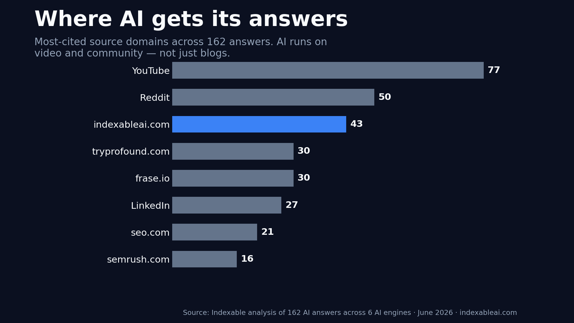 Most-cited source domains across 162 AI answers: YouTube 77, Reddit 50, indexableai.com 43, tryprofound.com 30, frase.io 30, LinkedIn 27, seo.com 21, semrush.com 16. AI answers rely heavily on video and community sources.