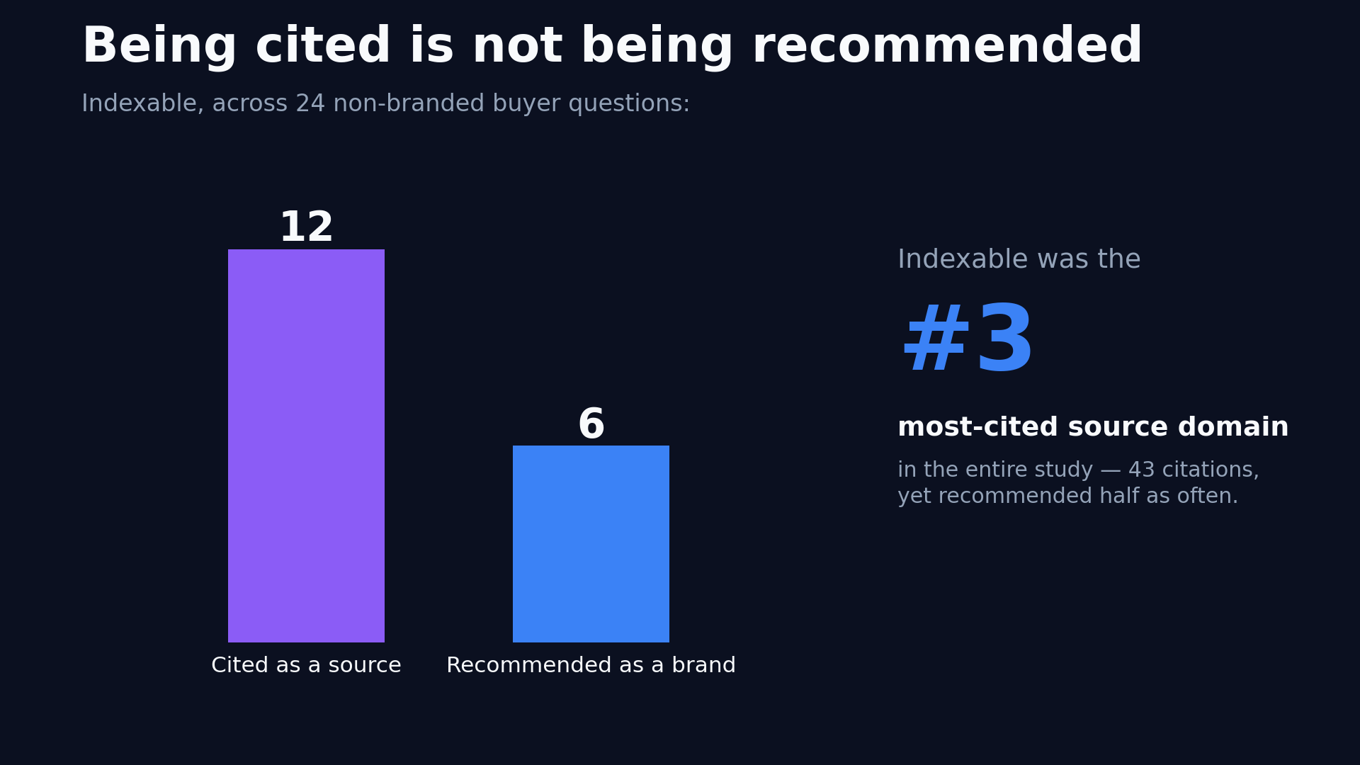 Across 24 non-branded AI buyer questions, Indexable was cited as a source 12 times but recommended as a brand only 6 times, despite being the number 3 most-cited source domain in the study with 43 citations.