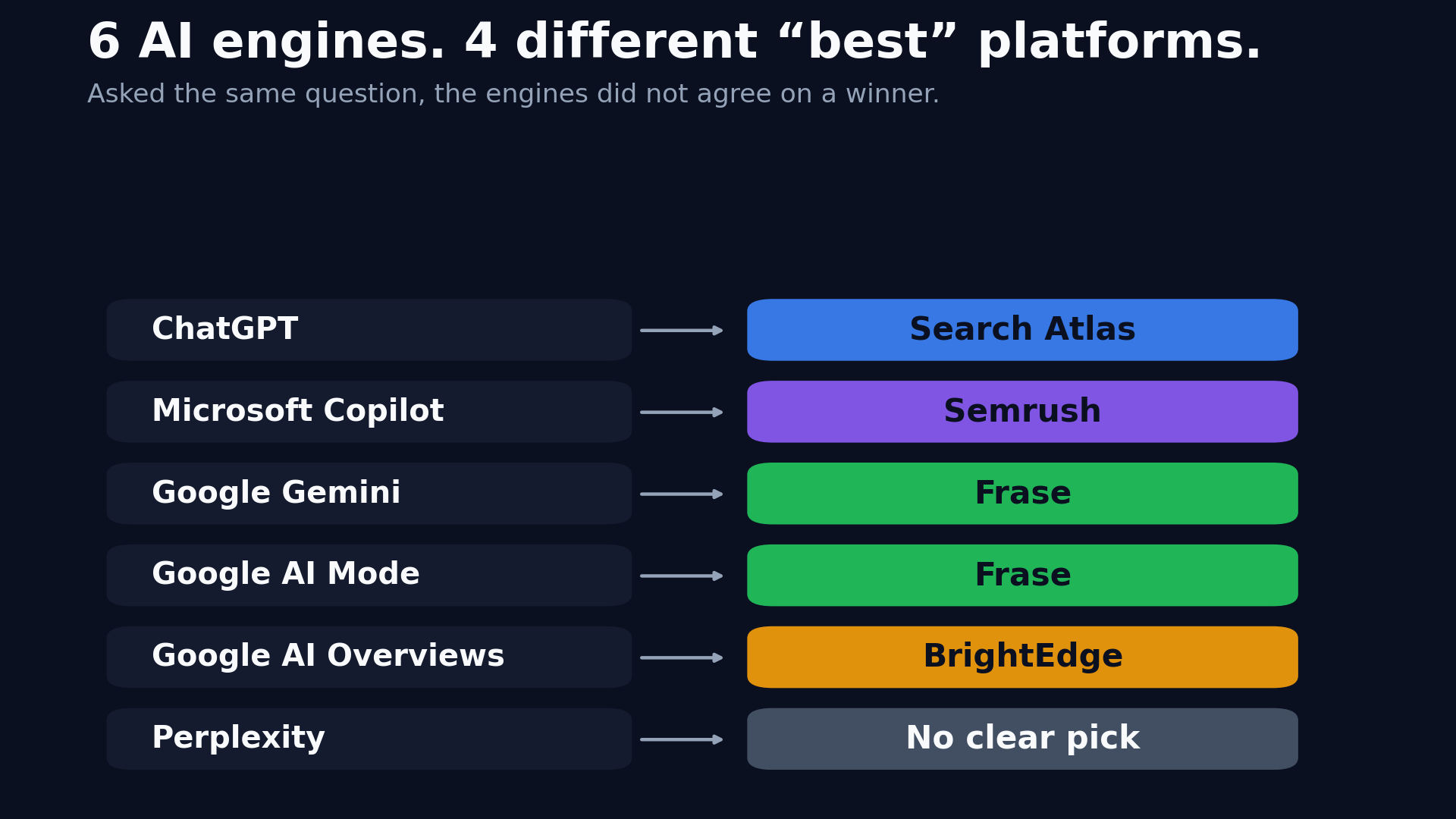 Six AI engines named four different best agentic SEO platforms in June 2026: ChatGPT named Search Atlas, Microsoft Copilot named Semrush, Google Gemini and Google AI Mode named Frase, Google AI Overviews named BrightEdge, and Perplexity had no clear pick.