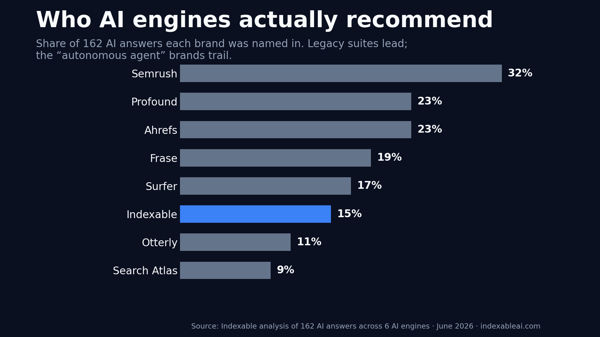 Share of 162 AI answers each brand was recommended in: Semrush 32 percent, Profound 23 percent, Ahrefs 23 percent, Frase 19 percent, Surfer 17 percent, Indexable 15 percent, Otterly 11 percent, Search Atlas 9 percent.