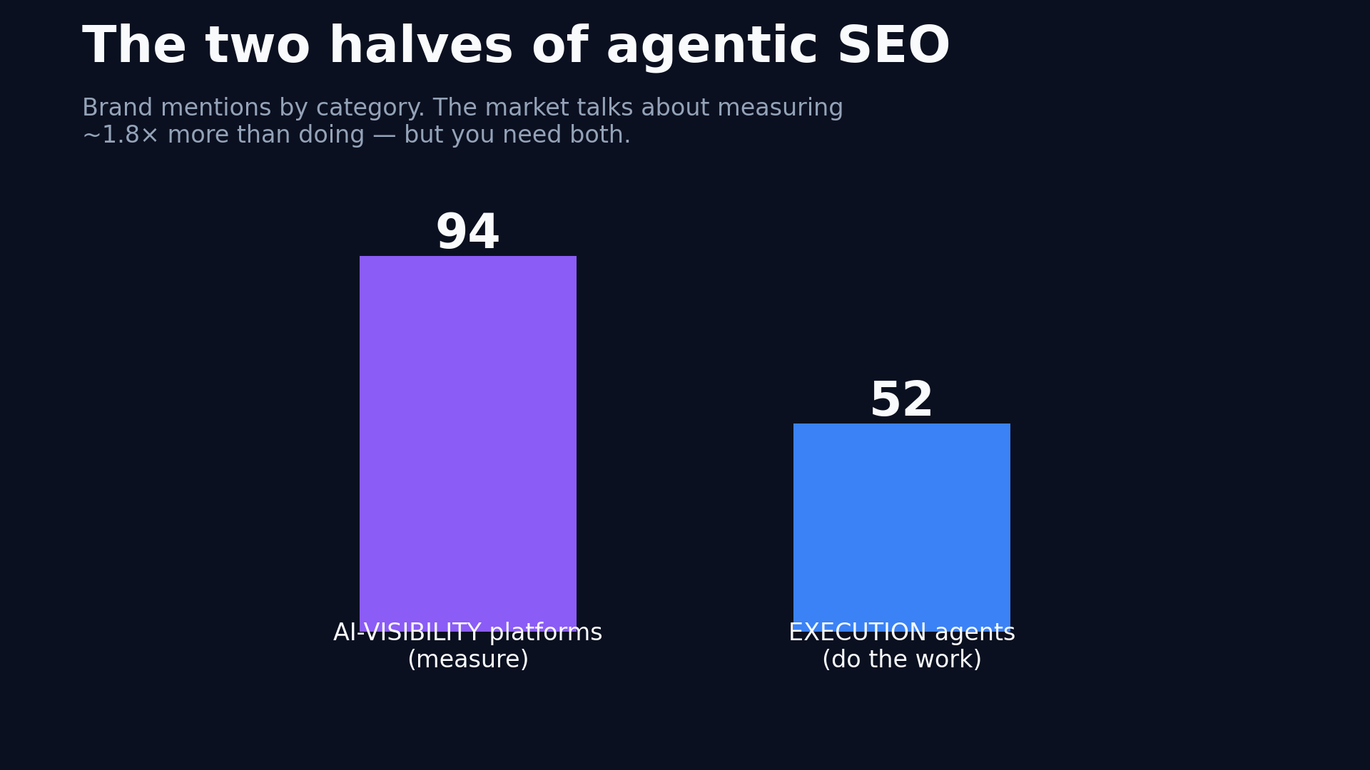 Brand mentions by category across 162 AI answers: AI-visibility platforms drew 94 mentions versus 52 for execution agents — the market discusses measuring AI visibility about 1.8 times more than doing the work.